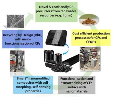  Carbon Fiber: Utmanande material för avancerad teknisk tillverkning!